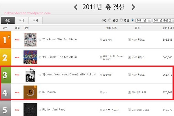 Gaon Chart 2011